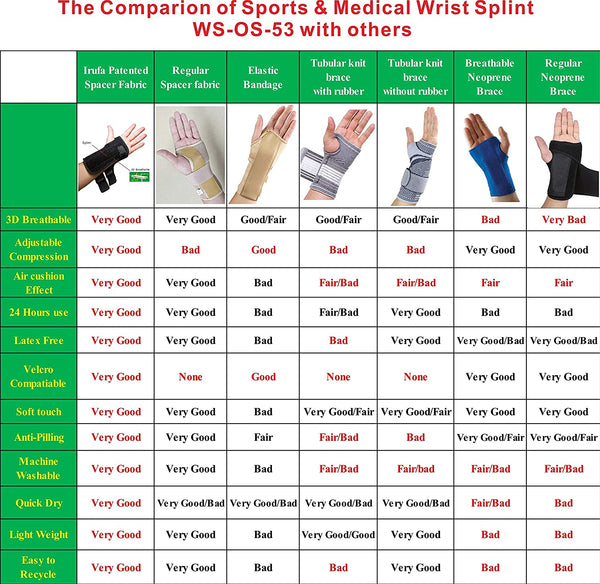 IRUFA, New 3D Breathable Patented Fabric RSI Wrist Splint Brace Support